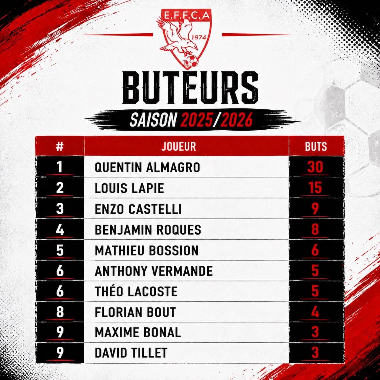 🔴CLASSEMENT BUTEURS/PASSEURS⚪️