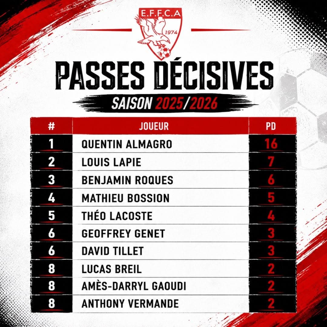 CLASSEMENT BUTEURS /PASSEURS